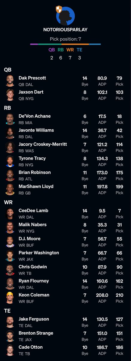 NotoriousParlay's tweet photo. one of my favorite drafted teams https://t.co/2eaHgcoMus
