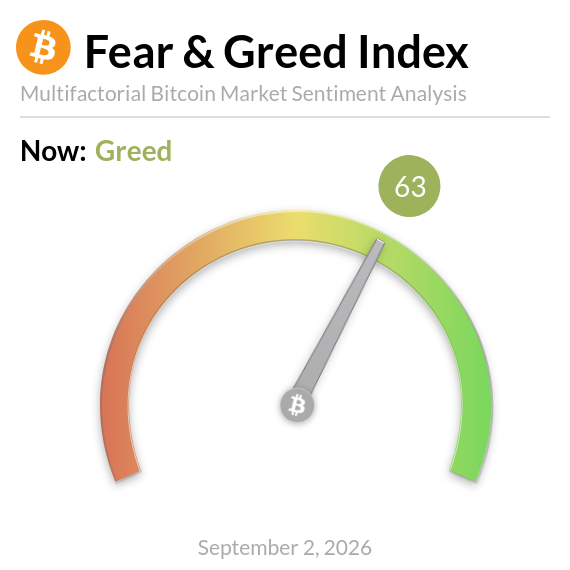 BitcoinFear's tweet photo. Bitcoin Fear and Greed Index is 63 - Greed
$BTC Current price: $77,209 https://t.co/eyH77tcN6B