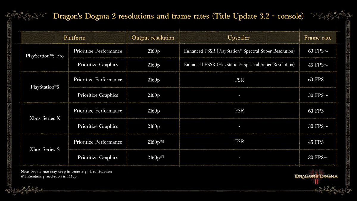 Wario64's tweet photo. Dragon's Dogma 2 Title Update https://t.co/gbA7z4rz52

-Performance improvements
-Save system improvements
-Dragonsplague adjustments
-Action adjustments https://t.co/EXQsCawACx