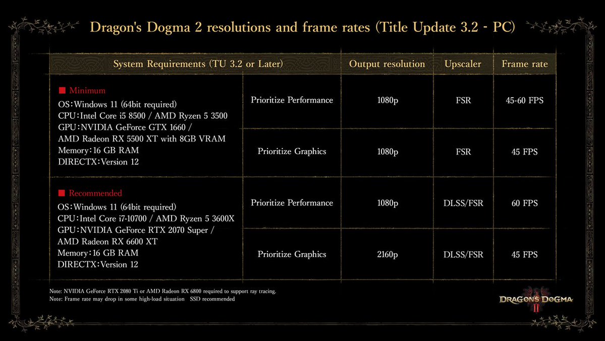 Wario64's tweet photo. Dragon's Dogma 2 Title Update https://t.co/gbA7z4rz52

-Performance improvements
-Save system improvements
-Dragonsplague adjustments
-Action adjustments https://t.co/EXQsCawACx