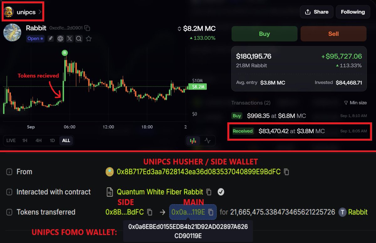 MidCurveMortal's tweet photo. How FOMO's KOLs launder their own bags in order to maximize exit liquidity:

> They transfer ETH from main FOMO wallet to a side wallet using the anonymous bridge @HusherExchange.

> They buy tokens straight from KyberSwap (main aggregator, no terminal). 

> They transfer the token supply back to their main FOMO wallet. 

> They buy a small % of the coin to flood the chart with copy traders, then instantly get other KOLs to buy on top. 

Now they're 200% up on a position with the power of nothing but copy traders.

This is a rigged game.

$RABBIT