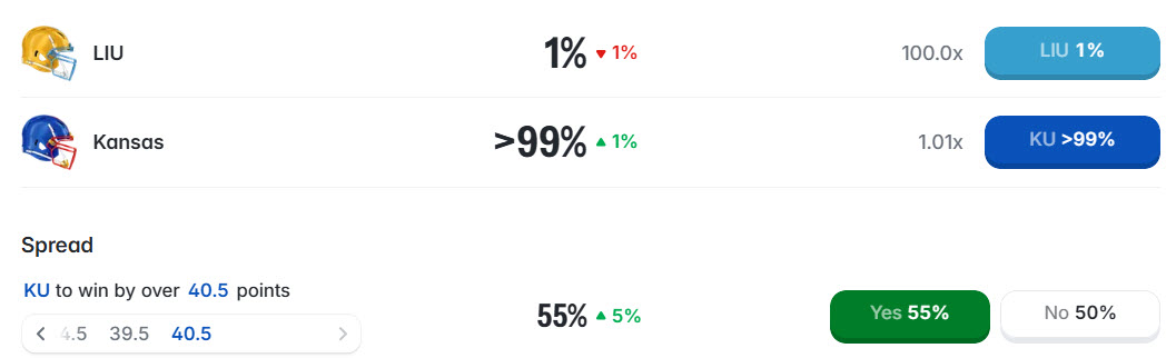 JayhawkSlant's tweet photo. The Jayhawks are now 99% chance to win over LIU and over 55% say they will cover 40.5. #kufball https://t.co/dBvxBOWxgk