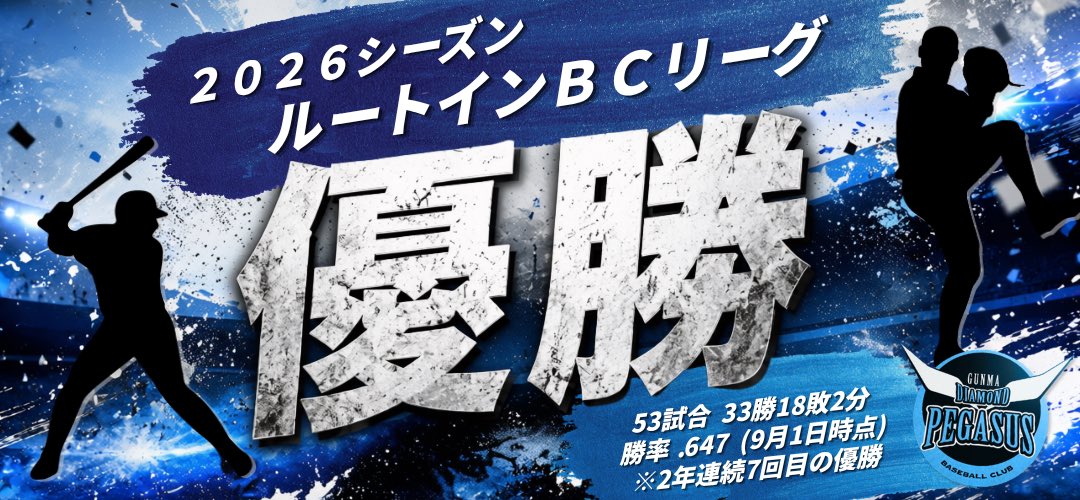 kyumaraima's tweet photo. 【リーグ優勝決定のお知らせ】
9月1日のビジター公式戦勝利及び2位球団の試合結果により、ルートインBCリーグ2026シーズンリーグ優勝が決定しましたのでお知らせいたします。

▼詳細はこちら
https://t.co/XQKTMA54Yi

#BCリーグ
#群馬ダイヤモンドペガサス https://t.co/ybriz86Tuf
