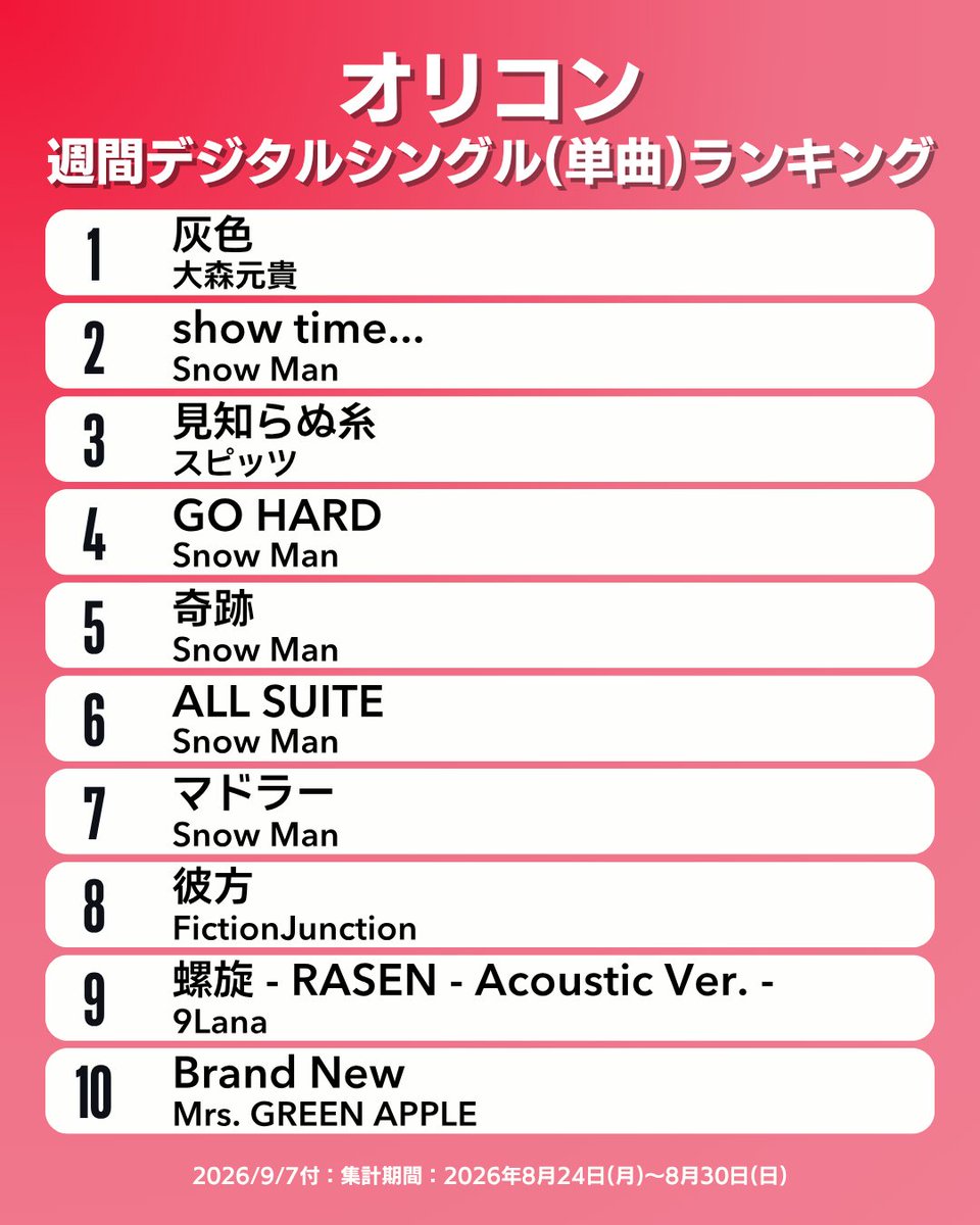 oricon_ranking's tweet photo. 【オリコン週間デジタルシングル(単曲)ランキング TOP10】9/7付
1位：大森元貴（NEW!!）
2位：Snow Man（NEW!!）
3位：スピッツ（↓2）
4位：Snow Man（NEW!!）
5位：Snow Man（NEW!!）
6位：Snow Man（NEW!!）
7位：Snow Man（NEW!!）
8位：FictionJunction（NEW!!）
9位：9Lana（↑89）
10位：Mrs. GREEN APPLE（↓6）
.
#オリコン
※（ ）内は前週順位です。（NEW!!＝初登場、―＝前週と同順位）
