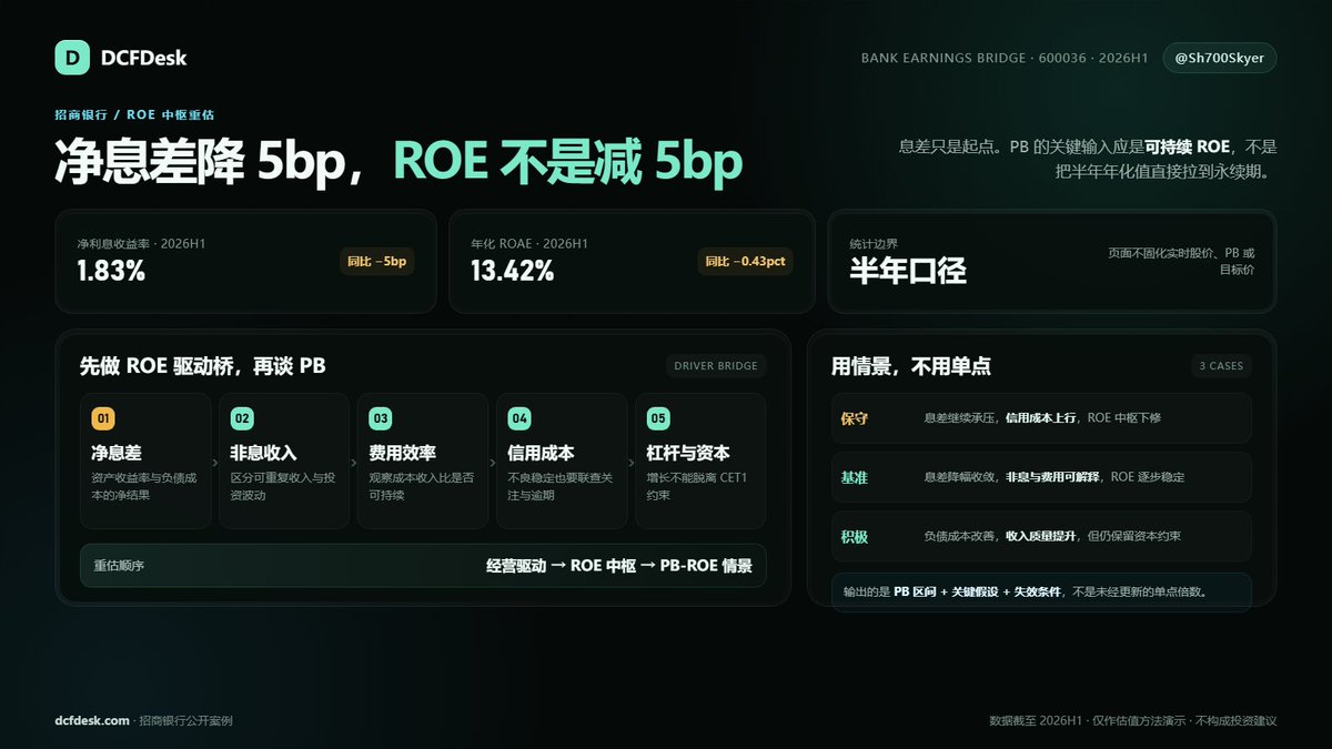 Sh700Skyer's tweet photo. 净息差降5bp，ROE中枢怎么改？

招商银行2026中报：净利息收益率1.83%，同比少5bp；年化ROAE 13.42%，同比降0.43pct。

息差不能直接映射到PB。先拆非息、费用、信用成本与杠杆，重估ROE中枢，再进入PB-ROE情景。

不含实时股价或目标价。

仅作估值方法演示，不构成投资建议。 https://t.co/5bQCMtAvZU