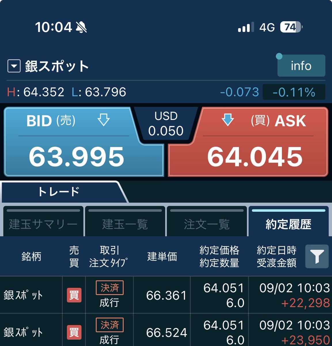 TaroSen's tweet photo. シルバー利確

#GMO #CFD #シルバー　#ゴールド https://t.co/zwClShTnpD