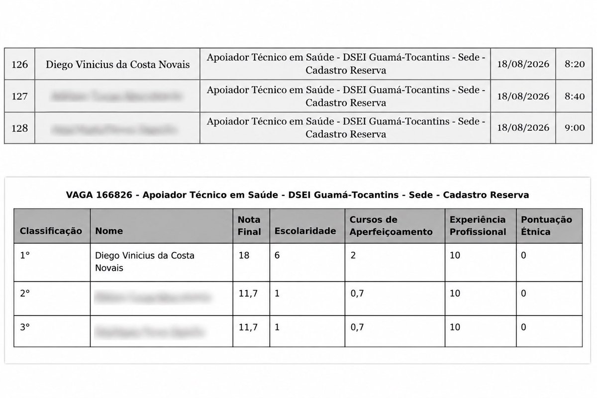 diegonovaisn's tweet photo. @EuEstudante O que não pode acontecer em um processo seletivo é um 1º colocado simplesmente deixar de existir nos resultados sem uma explicação clara e pública.

Solicito transparência e esclarecimentos. As provas documentais estão anexadas. https://t.co/uY2Xp1txDm