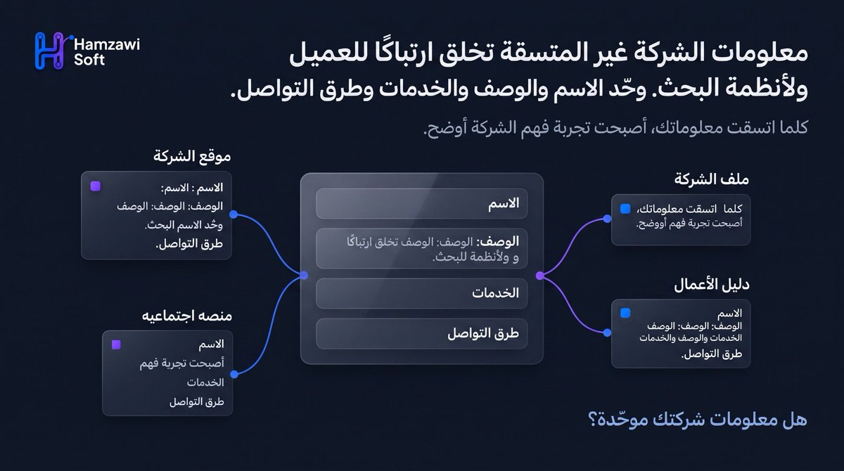 HamzawiSoft's tweet photo. معلومات الشركة غير المتسقة تخلق ارتباكًا للعميل ولأنظمة البحث.

وحّد معلوماتك الأساسية:
الاسم، الوصف، الخدمات، وطرق التواصل.

كلما كانت معلومات شركتك متسقة وواضحة، أصبح فهمها أسهل للعميل ومحركات البحث.

أين تختلف معلومات شركتكم اليوم؟

#HamzawiSoft #DigitalVisibility https://t.co/S3mJIyxULj
