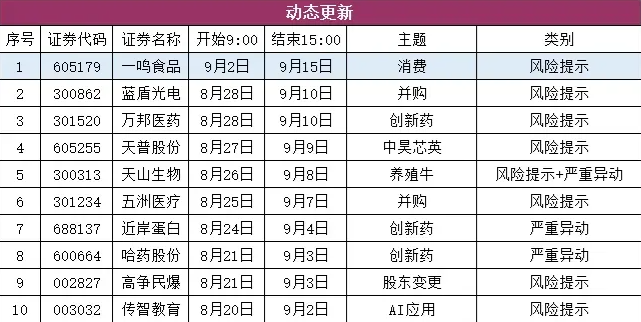 zhaoge168's tweet photo. 9月2���盘前纪要

一、昨日热点

AI剧：欢瑞世纪、芒果超媒

农业：新赛股份、万向德农

零售：国芳集团

食品：佳禾食品

消费电子：捷荣技术

股东变更：海鸥住工

二、豆包手机获入网许可 9月上市销售

9月1日，努比亚NaviX Ultra已正式获得工信部入网许可，完成从大模型备案到终端入网的完整合规流程，这也是全球首款AI智能体手机从概念验证迈向规模化商用。据悉，该机将搭载豆包手机助手，定位量产旗舰，计划于9月上市并开售。

豆包手机：道明光学、福蓉科技、福日电子、中兴通讯

三、美国对伊朗发起新一轮打击

美国对伊朗发起新一轮打击，伊朗多地发生爆炸。伊朗称用重型导弹打击约旦美军营地。

国际油价大涨，WTI原油期货收于每���90.22美元，涨幅5.20%；布伦特原油期货收于每桶94.65美元，涨幅4.6%。

石油：山东墨龙、通源石油

北交所+石油：科力股份

四、行业要闻

1、腾讯WorkBuddy生态发布会定档9月2日14:00 深圳。

2、商务部等部门发布《汽车行业境外竞争行为与合规建设指引》。

3、多地高校宣布中秋、国庆连放13天。

4、交易所制定L2行情使用规范，严禁绕道抢跑。

5、Fervo Energy与谷歌签署396兆瓦地热购电协议。

6、三星公布下一代存储器战略：HBM5性能目标提升至HBM4E两倍。

7、美国国家航空航天局（NASA）授予蓝色起源火星通信网络项目合同。

8、谷歌最早将于周三发布 Gemini 3.8 Flash AI模型；谷歌Meet将于2027年推出Android大屏设备。

No.2 公告精选

一、日常公告

东吴证券：收购东海证券83.68%股份申请获证监会受理

阳光股份：控股子公司签署6.33亿元服务器租赁综合服务合同

扬电科技：全资子公司已完成32个算力节点的交付且验收通过 该批节点今起正式计费

杭萧钢构：签约11.28亿元海外项目合同

远东股份：8月中标/签约千万元以上合同订单17.8亿元 其中A2光纤项目合同4923.74万元

国民技术：拟参股南京优存科技 补强NOR Flash外置存储定制化配套能力

宝 泰 隆：宝泰隆三矿获批为正式矿井

芭田股份：子公司取得小高寨磷矿安全生产许可证

惠天热电：拟投资10.37亿元建设法库200MW风力发电项目

盛科通信：拟定增募资不超48.05亿元 投建下一代高性能交换芯片等项目

华虹宏力：拟对无锡华虹宏力三期增资建设月产能约为5.5万片/月的12英寸特色工艺晶圆代工产线

二、停复牌

华昌化工：复牌，控股股东将变更为苏州宣力

*ST新元：停牌��天，摘星不摘帽，ST新元

三、���雷阵

今创集团：股东拟减持3.00%股份

联诚精密：股东拟减持2.00%股份

中曼石油：股东拟减持1.20%股份

富春染织：股东拟减持1.00%股份

恒工精密：股东拟减持1.00%股份

上海洗霸：股东拟减持1.00%股份

怡 亚 通：股东拟减持1.00%股份

拱东医疗：股东拟减持1.00%股份

金域医学：股东拟减持1.00%股份

九州一轨：股东拟减持0.33%股份

维宏股份：股东拟减持0.15%股份

瑞斯康达：因违规披露重要信息罪 两董事被判处有期徒刑一年六个月并处罚金100万元

四、异动公告

龙版传媒：AI视频业务未产生营收

一鸣食品：公司股票可能存在市场情绪过热和非理性炒作

新赛股份：持股5%以上股东胡杨基金9月1日减持486.32万股

博纳影业：公司AI影视剧业务目前仍处于业务发展的早期阶段

海鸥住工：如未来公司股价进一步异常上涨 公司可能申请停牌核查

欢瑞世纪：AIGC相关业务收入占比低 对短期经营业绩不构成重大影响

万向德农：公司股价短期连续上涨，已严重脱离基本面与合理估值区间

集泰股份：液冷硅油目前处于商业化应用前的关键验证阶段 尚未形成规模化订单及销售收入