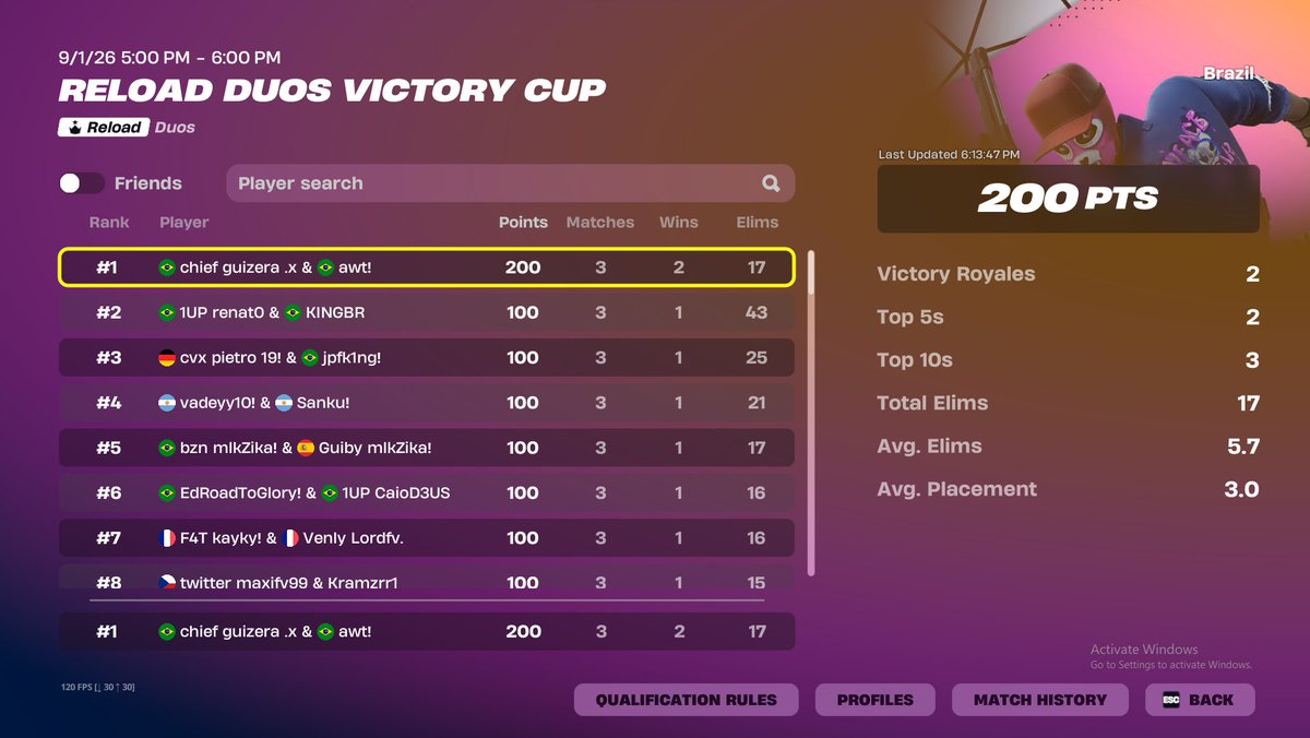 guizerafnbr's tweet photo. 1ST RELOAD DUOS CASH CUP ($400) @awtfn_ 🥇 https://t.co/j3YghFvg72