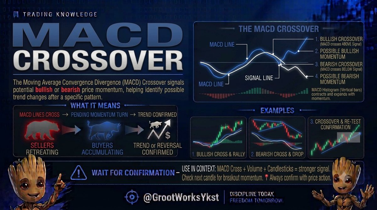GrootWorksykts's tweet photo. 📌 MACD Crossover 📊

MACD line crosses above the signal line → possible bullish momentum.

MACD line crosses below → possible bearish momentum.

⚠️ Always confirm with price action. https://t.co/EbB85EZNX1