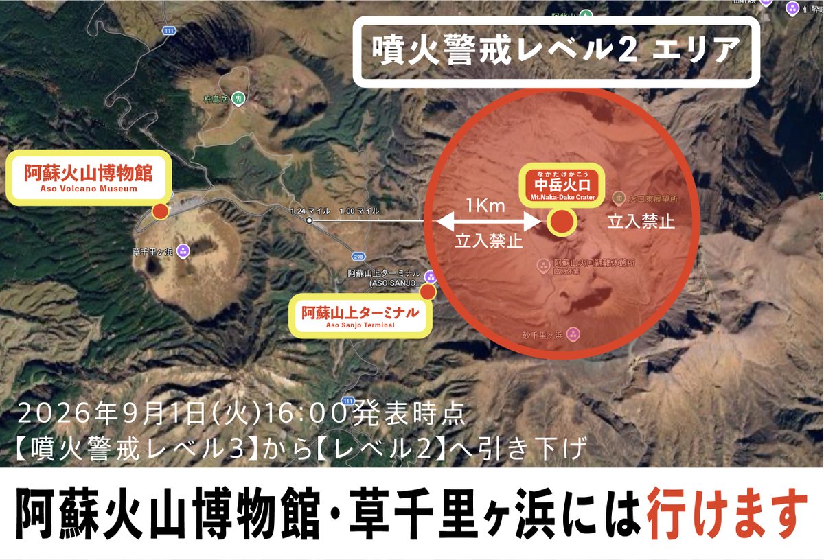 asovolmuse's tweet photo. 【噴火警戒レベル3からレベル2に下がりました】
昨日2026/9/1(火)阿蘇山噴火警戒レベル2に下がりました

👌草千里、阿蘇山上ターミナルには行ける

⚠️現在は中岳第一火口から概ね1kmが立入禁止
⚠️火口見学はできない
⚠️中岳高岳の登山はできない

最新の情報を確認してお越しください

#阿蘇 https://t.co/ycKRST4TGE