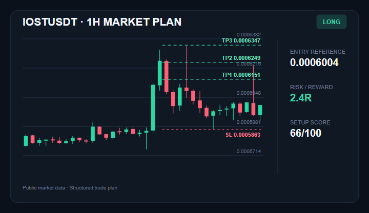 Sopranodoctor's tweet photo. Potential breakout setup forming on $IOST
Entry: $0.0005984 - $0.0006024
TP1/TP2/TP3: $0.0006151 / $0.0006249 / $0.0006347
Stop: $0.0005863
Join experienced traders via the link in my bio.
#IOST #CryptoTrading #PriceAction https://t.co/VG8iFctcte