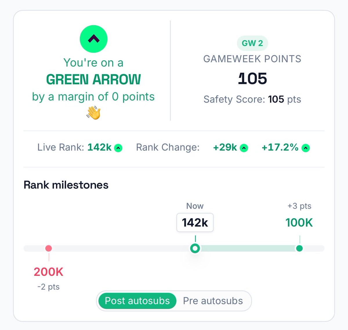 _FPLG_'s tweet photo. 142k after GW2. Happy with that, but could have been a lot better without Tarkowski on the bench.

Positives: Captain Bruno, Ballard CS &amp; Defcon, Mbuemo G&amp;A. DCL &amp; Haaland goals.

Negatives: Tarkowski on bench, Kinsky &amp; not having Arsenal or Chelsea players.

Onto GW3 🫡 #FPL https://t.co/lUEoalPUIx