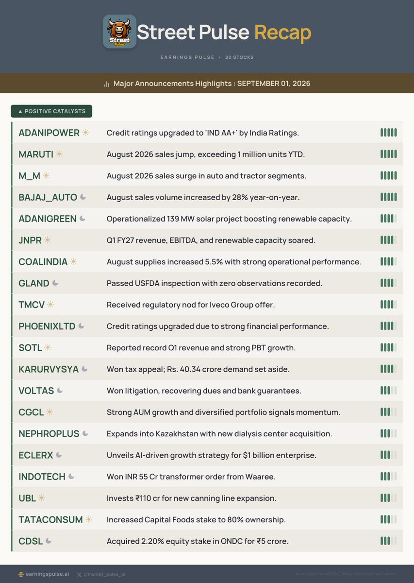 market_pulse_ai's tweet photo. ๐
Street Pulse Recap: SEPTEMBER 01, 2026
Major Announcements for #ADANIPOWER #MARUTI #M_M #BAJAJ_AUTO #ADANIGREEN #JNPR #COALINDIA #GLAND #TMCV #PHOENIXLTD & more!
#StocksToWatch #Watchlist #Trading https://t.co/PmvOmbxEWV