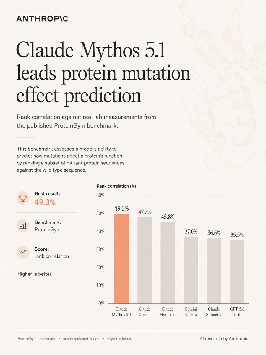 jhuber's tweet photo. Anthropic shipped Mythos 5.1 today, leading the ProteinGym benchmark at 49.3% rank correlation against real lab measurements. Two weeks ago they published Claude running autonomous protein binder design campaigns at a 27% hit rate versus the 10-15% that's typical today.

Both results are impressive, but both point to a problem most people aren't (yet) seeing.

Start with the shape of that ProteinGym chart:
Mythos 5.1 - 49.3%
Opus 5 - 47.7%
Mythos 5 - 45.8%
Gemini 3.1 Pro - 37.0%
Sonnet 5 - 36.6%
GPT-5.6 - 35.5%

Six frontier general-purpose models inside a 14-point band. None of them dedicated protein models. All trained on roughly the same public corpus.

That's not anyone achieving a moat; it's a a floor rising.

What ProteinGym actually measures: ~217 deep mutational scanning assays covering millions of variants, where every one of them is an experiment somebody already ran and published.

Predicting results that exist is a different problem from generating results that don't.

The binder campaign has the same shape, and Anthropic says so in its own technical report. Co-folding confidence turned out to be a useful filter but not a guarantee, and "experimental screening remains the only way to learn" which targets a campaign actually succeeded on. Adaptyv, who ran the wet lab, called it an open-loop experiment and said the next step is closing the loop.

You can't close that loop at 30 designs per target with a multi-week CRO turnaround. You get one shot and no statistical power to learn anything from it.

In contrast – last March, @ManifoldBio and @NVIDIA  tested 1,000,000 designs against 127 targets in a single multiplexed experiment, measuring over 100 million protein-protein interactions. Roughly 750x the design count of the Anthropic campaign, in one run. (disclosure: I'm on Manifold's board, and an investor.)

The model they were validating in that study was Proteina-Complexa, which is one of the ten open-source design models Claude used in the Anthropic campaign.

Design is converging on a shared toolkit, and ... commoditizing. Measurement is not.

Which brings me to the ladder below. Every public benchmark, and both of Anthropic's recent headline results, live near the bottom of it. Expression. Binding. In vitro affinity.

There is no ProteinGym for biodistribution and for what actually translates into human biology (and into therapeutics that work). Not because nobody wants one, but because the data doesn't exist at benchmark scale.

Someone has to generate it, at billion-scale. Whoever does has the data that matters to train the models that will actually make a difference. 

My bet is that the first to million-scale will be the first to billion-scale.