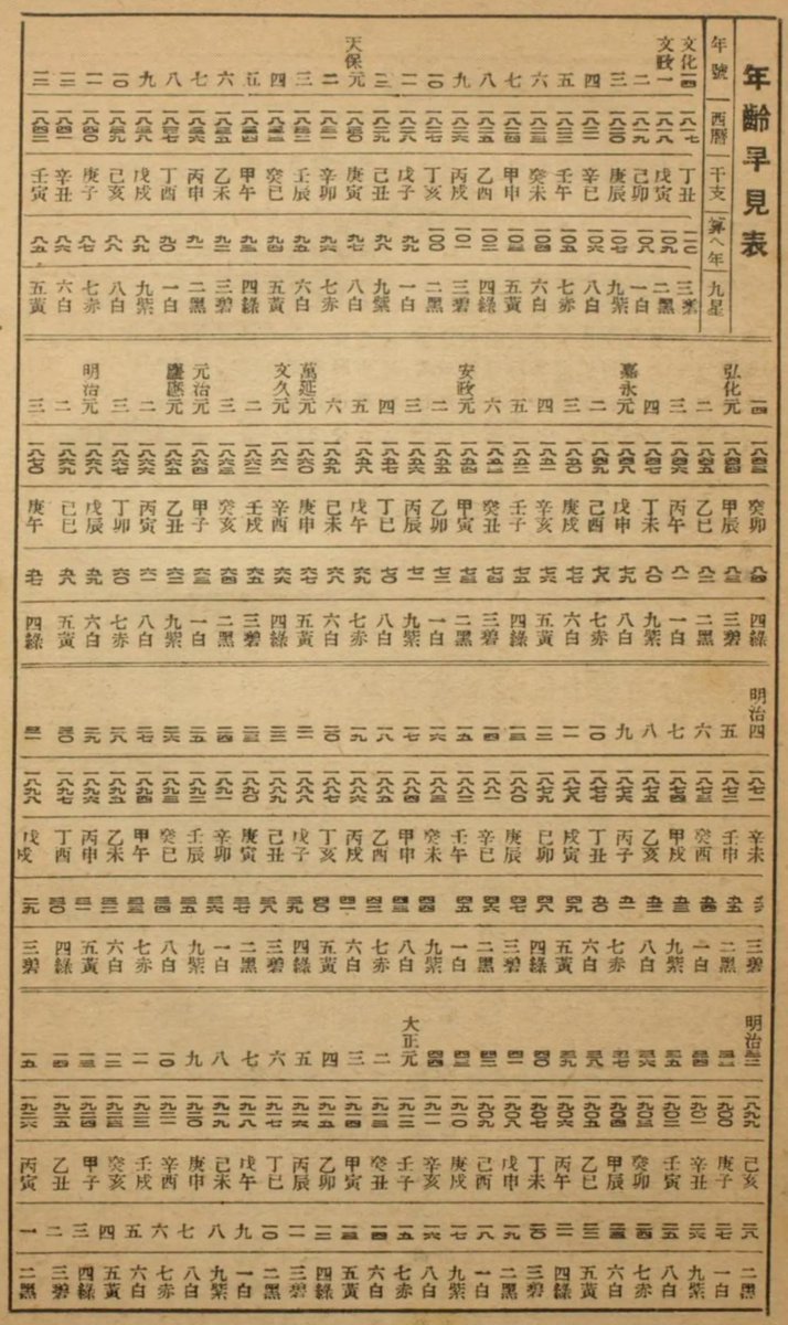 msdatabase's tweet photo. 100年前(1926年用)の年齢早見表。百歳を迎えるのが文政十年(1825年)生まれ。江戸生まれの最年少(慶応三年生まれ)が還暦を迎え、明治生まれの最年少(明治44年生まれ)が16歳となる。この時点で昭和生まれはいない。100年後の現在、明治生まれは女性を一人残すのみとなった。 https://t.co/AvC2bqdYt3