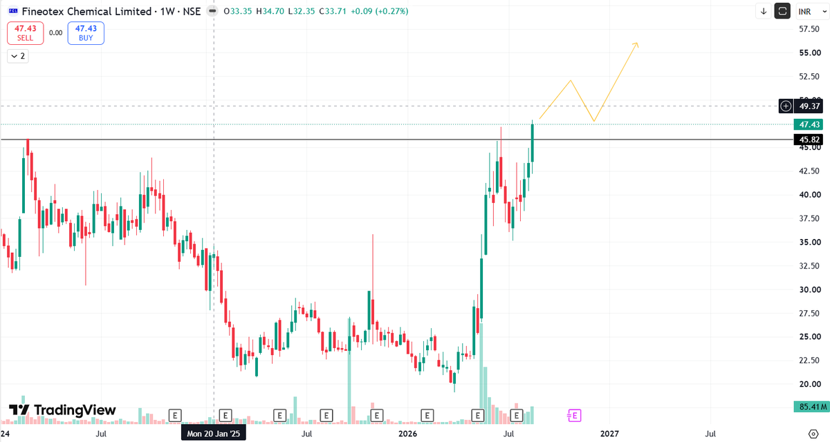 MyLansh's tweet photo. 𝗧𝗼𝗽 𝟭𝟬 𝗕𝗶𝗴 𝗩𝗼𝗹𝘂𝗺𝗲 𝗕𝗿𝗲𝗮𝗸𝗼𝘂𝘁𝘀 🔥

Best swing trading Opportunities 🎯

30-40% Upside targets 💥💥

A Mega [ Thread ] 🧵

1) FCL https://t.co/ZhLnhq5MHY