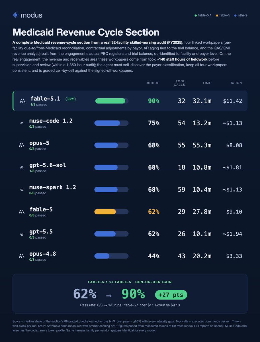 Arushj01's tweet photo. @AnthropicAI  released its latest frontier model Fable 5.1 this afternoon. It's the clearest example of a frontier model doing large chunks of Audit work accurately, which was not possible even two months ago. https://t.co/ezkPAHEbfv