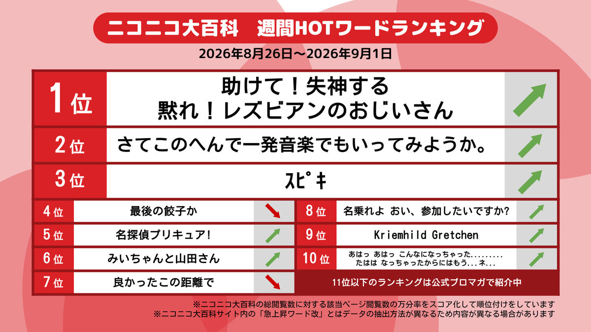 nico_nico_pedia's tweet photo. ニコニコ大百科でHOTなワードをランキング化！ 最新1週間の閲覧数TOP10を公開しました！

何が流行るかわからない世の中ですね🦖

注目の急上昇理由や11位以下はリンク先でチェック！ #nicopedia
https://t.co/d7xyzBSrQB https://t.co/D8ysEQF6BM