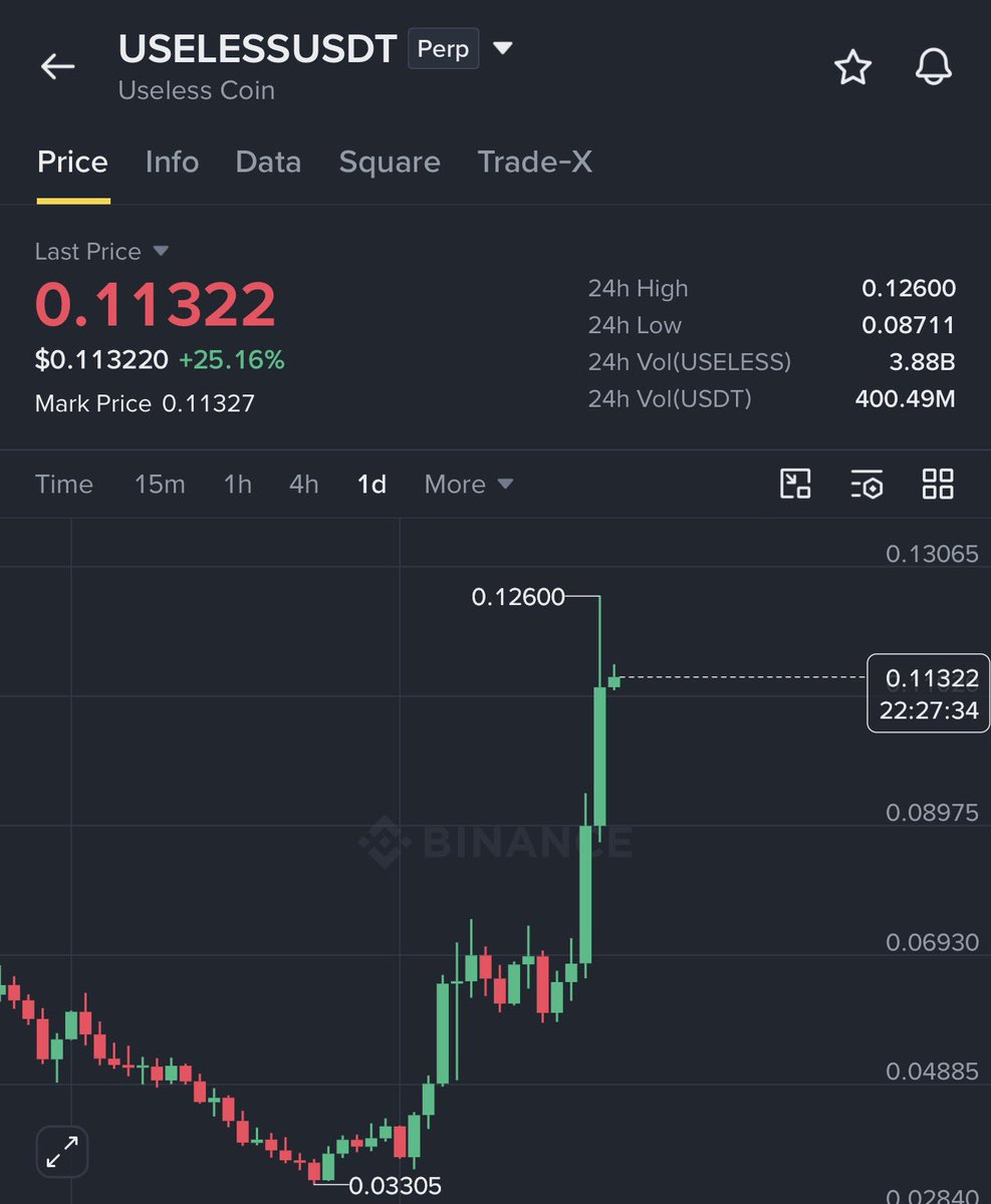 GVRCALLS's tweet photo. $USELESS just keeps exploding higher

$0.038 ➝ $0.126

That’s already more than a 3.3X move — around 232% upside in just 2 weeks. 

What an incredible run from $USELESS — the momentum has been relentless. https://t.co/bvk0bXJZ7W