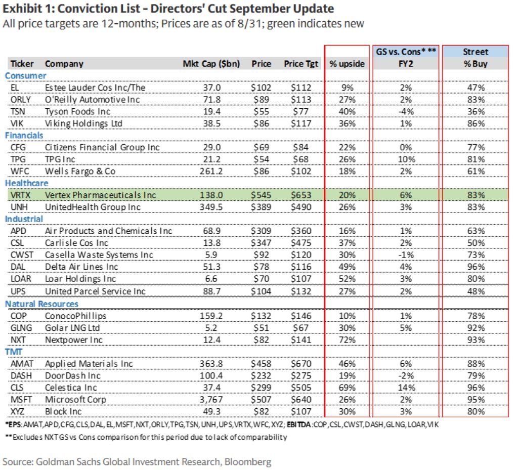 AsAllocated's tweet photo. Updated Goldman Sachs equity research conviction list https://t.co/Q21NsxyVLZ