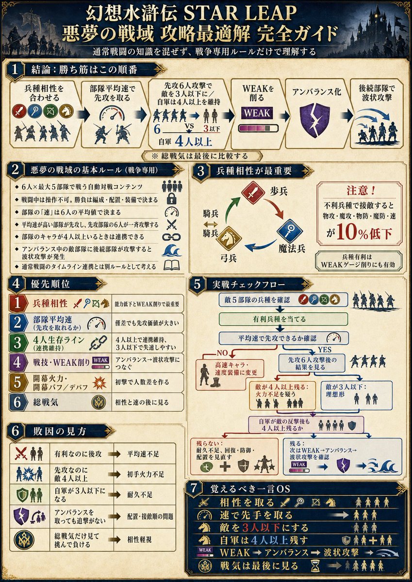ShidarezakuraSa's tweet photo. 悪夢の戦域を戦場っていうくらいエアプなのだが、
そろそろちゃんとやろうと、
GPTで攻略最適解を求める手順をまとめてもらった。

高速キャラが落とされないくらいには育てる事が大事っぽい。 https://t.co/B9oqnLUqx1