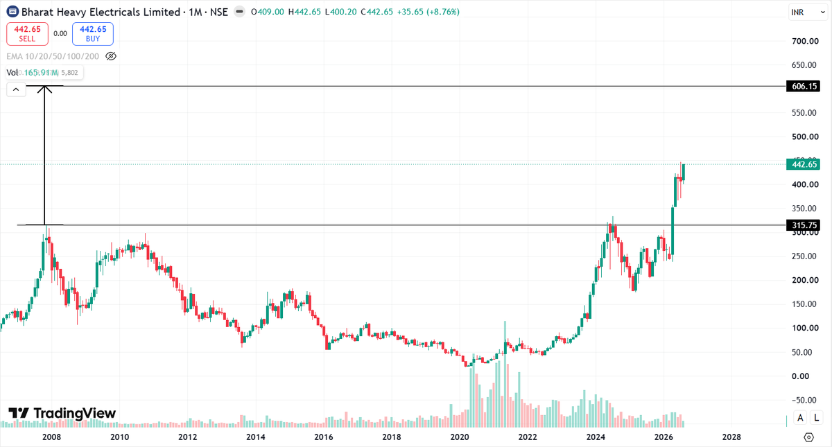 MyLansh's tweet photo. 𝗕𝗛𝗘𝗟 🔥

30% - 40% Upside Potential 🎯

Stock is in ATH Zone🙂 https://t.co/jBvGglPrIx