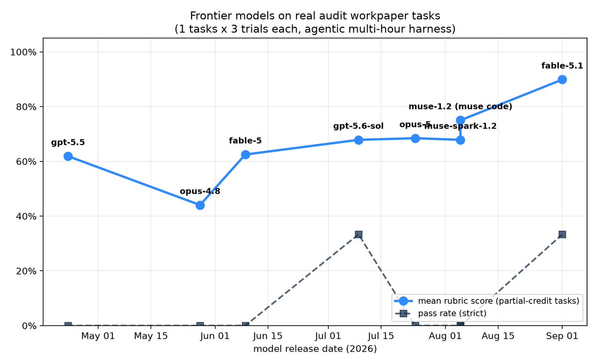 Arushj01's tweet photo. @AnthropicAI  released its latest frontier model Fable 5.1 this afternoon. It's the clearest example of a frontier model doing large chunks of Audit work accurately, which was not possible even two months ago. https://t.co/ezkPAHEbfv