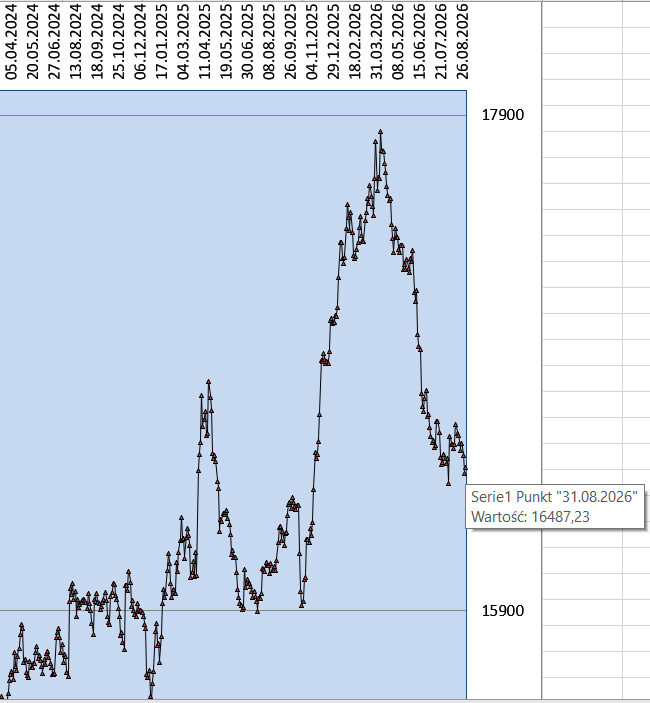 TradingSystemSP's tweet photo. 01.09.2026 #SP500 #SPX #SPX500 #GSPC
OHLC: 7635,47 7663,63 7611,2 7631,47
Since 7656,75 long position.
Signal for 02.09.2026: SP500 go down -17,26 since open, change into short
Profit from the previous position +24,45
Total profit since the beginning of the system 16487,23 points https://t.co/WeQsv5vQYw