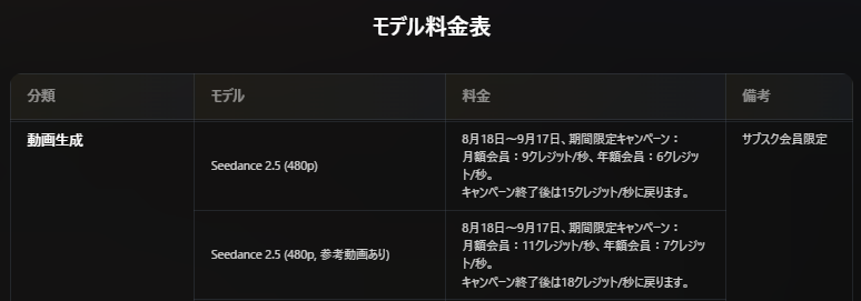 hyakukyou's tweet photo. 久々に #Flova にて動画作成🎥

約1分、Seedance2.5を使って、1793クレジットにて制作。今だけ、Seedance2.5が安くなってるので、安いうちにもう1、2本動画作っときたい。WanやMini max H3
も9/17まで安くなってるので、クレジットが余ってる人はお忘れなく。 https://t.co/sOOBgF9nPq