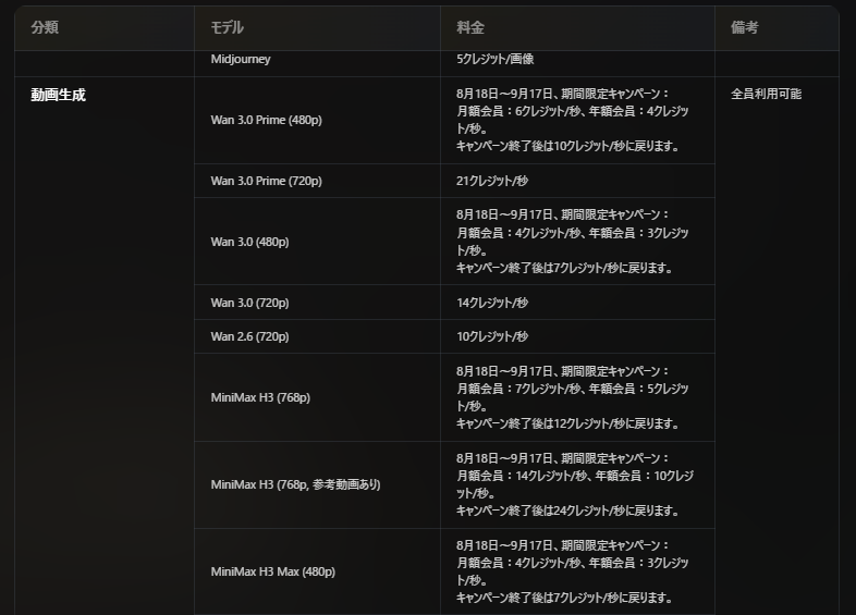 hyakukyou's tweet photo. 久々に #Flova にて動画作成🎥

約1分、Seedance2.5を使って、1793クレジットにて制作。今だけ、Seedance2.5が安くなってるので、安いうちにもう1、2本動画作っときたい。WanやMini max H3
も9/17まで安くなってるので、クレジットが余ってる人はお忘れなく。 https://t.co/sOOBgF9nPq