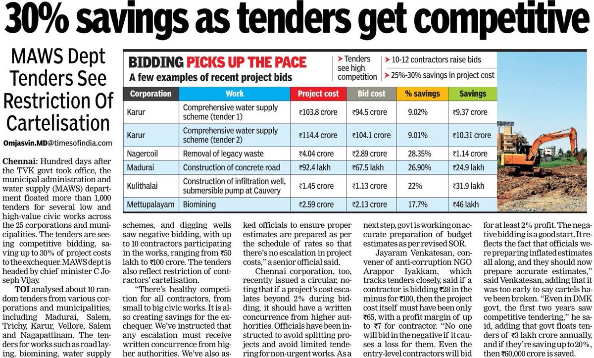 omjasvinMD's tweet photo. Hundred days after #TVK govt, @CMOTamilnadu’s MAWS dept sees competitive tendering and the govt is seeing upto 30% savings in exchequer. Competitive tenders also see restriction of contractor cartels.

A look at about ten tenders across Tamil Nadu shows that at least ten contractors are participating in civic works tenders ranging from Rs 50 lakhs to Rs 100 crores. Contractors are bidding at 28% less than project cost as tenders are seeing strong competition even for small works. Officials say directions have been issued to avoid project value escalations & any escalation must receive a written concurrence from higher authorities.

The competitive bidding & reduced project costs too show how officials all along have been preparing inflated estimates.

Govt says next step is to ensure estimates are accurately prepared as per standard of rates.