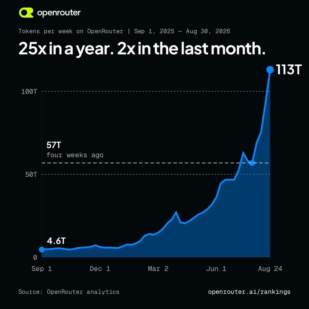 tevcapital's tweet photo. Token usage 25x in a year, just the last month 2x - exponential is here. And you're still bearish? https://t.co/fqgJceHZwW