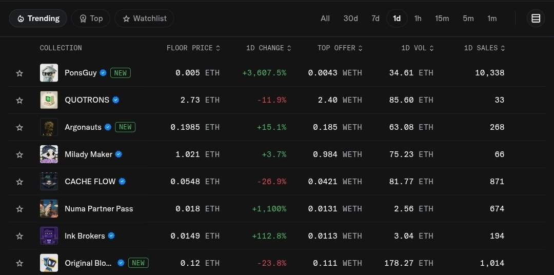 PonsGuyNFT's tweet photo. Top 1 trending across all chains!

We are just PonsGuy.
Nothing to do. Just keep chilling and hit #1.

https://t.co/c4hH2hIwY6 https://t.co/QPdScizBhD