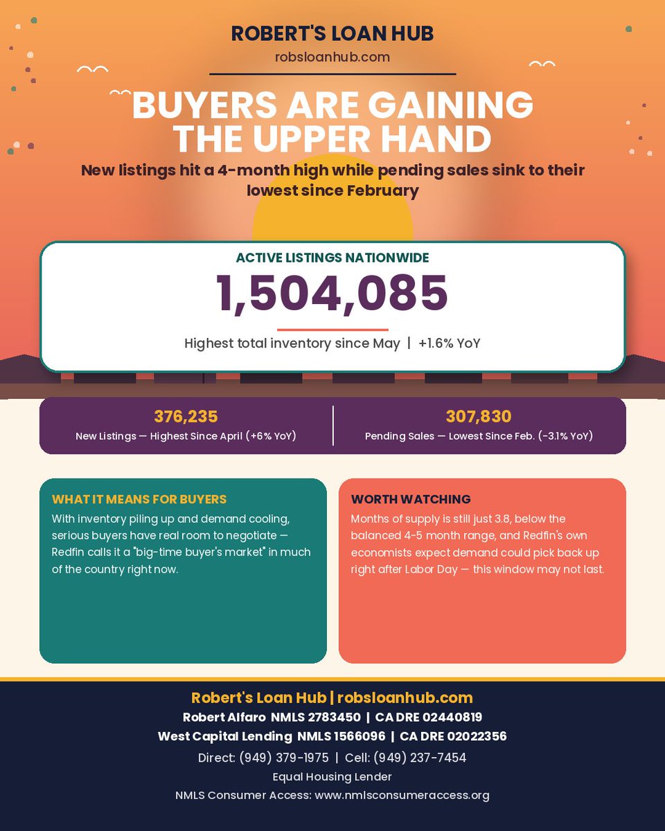 RobsLoanHub's tweet photo. New listings just hit a 4-month high while buyer demand cooled to its lowest since Feb 📊 A real window to negotiate is open — see the numbers 🏡

https://t.co/F2z1bL3EGo https://t.co/UGbvR0vjsj