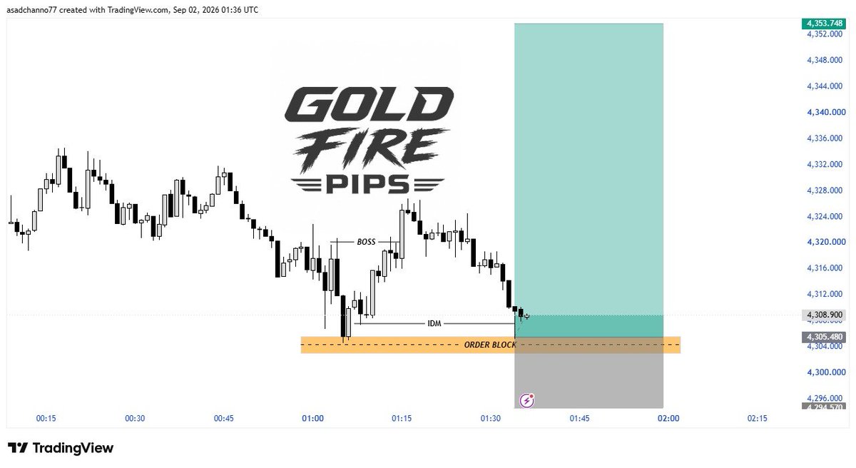 dennytrader2's tweet photo. #XAUUSD

I am considering Gold Buy  4306/4302
 Gold Buy  Position 

Reason H4 Bullish Base 
Market Shift Structure 
Break of Structure
Trendline Break Area 
Order Block Area 
H4 FVG Area 

Let’s see Gold Bullish 📉
#XAUUSD #GOLD https://t.co/p36iADjk27