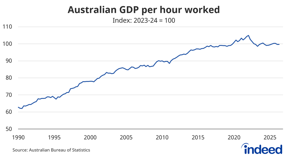 CallamPickering's tweet photo. AI still have no impact upon Australian labour productivity, which was unchanged in the June quarter and hasn't meaningfully increased in years #ausbiz #auspol https://t.co/8QaOzUkbQ3