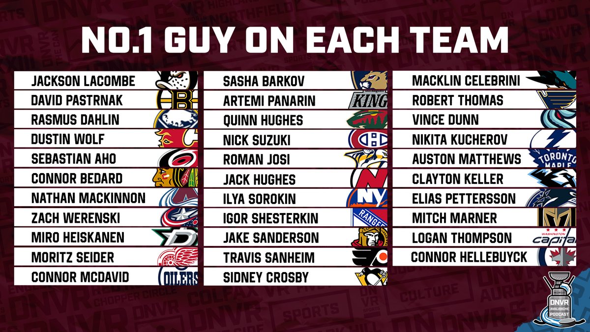 DNVR_Avalanche's tweet photo. After much deliberation on today’s show… this is our “Best player on each team” list 🔥

Do you agree? What would you change?

Leave us your thoughts 👀🫣💭 https://t.co/HX0BJI76Nn