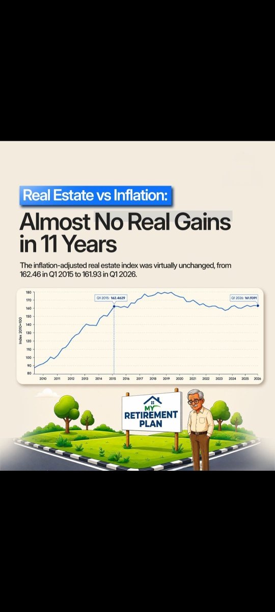 prathamesh9247's tweet photo. 🏡 Is Real Estate Really Growing Your Wealth?

Look at the 11-year data:

​From Q1 2015 to Q1 2026, the inflation-adjusted Real Estate Index moved from 162.46 to 161.93 delivering virtually 0% real returns.

​While property prices go up on paper, rising inflation quietly eats away the actual gains. Relying solely on real estate can severely impact your long-term retirement corpus and purchasing power.

​💡 Key Takeaway: True wealth creation requires inflation-beating, liquid asset allocation across equities and mutual funds 📈

#RealEstateVsInflation #InflationAdjusted #RealEstateInvesting #PropertyReturns #WealthManagement #AssetAllocation