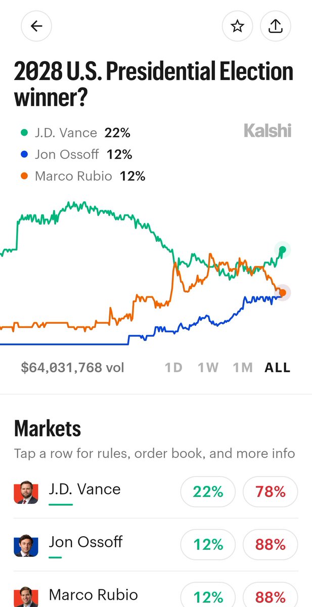 RockYandTimmy's tweet photo. @davidgokhshtein Interesting, here are the numbers from Kalshi https://t.co/FFYe4XKZSB