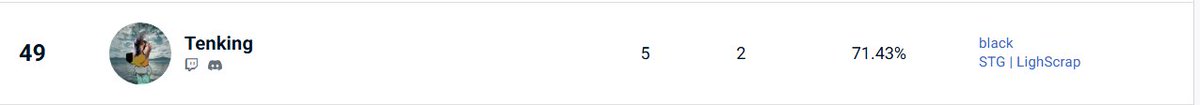 realtenking's tweet photo. First TNS and we got so close to top 48. I'll get that run back next time @LighScrap💪 https://t.co/SOJSIAYpF1