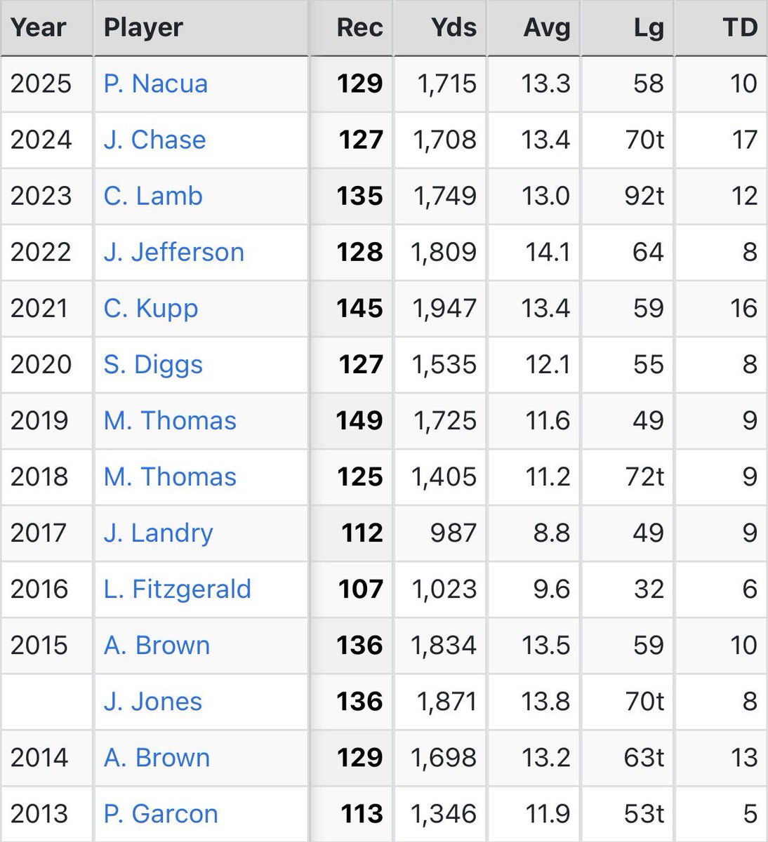 LukeChrisFFL's tweet photo. NFL reception leaders since 2013.

What do you notice?? https://t.co/0TvqrYli5j