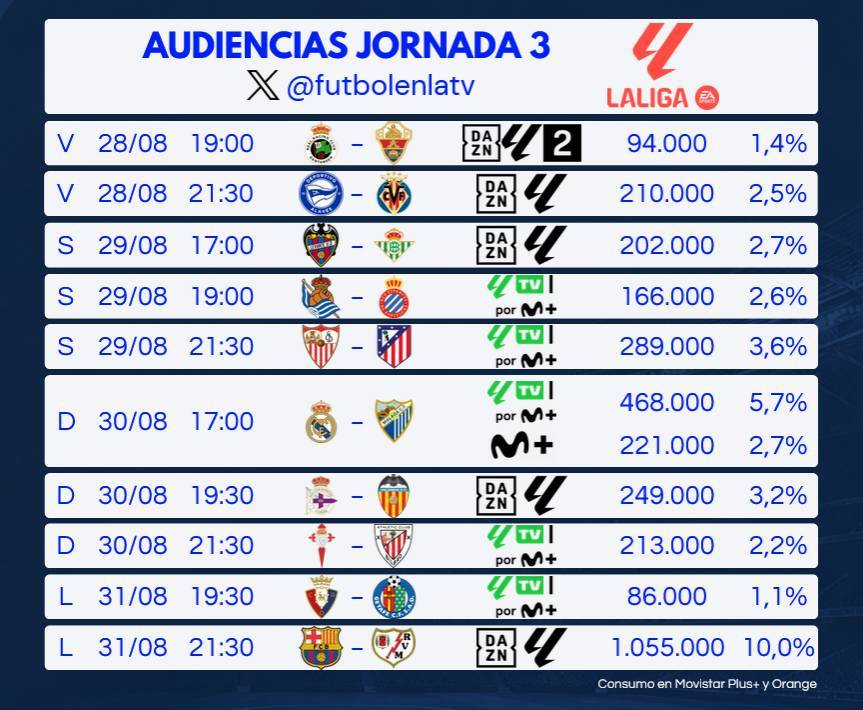 BarcaTimes's tweet photo. ❗| Barça - Rayo Vallecano had the HIGHEST views the last Matchday with 𝟏 𝐌𝐈𝐋𝐋𝐈𝐎𝐍 viewers. #fcblive 🔝 https://t.co/oJT9zAssBl