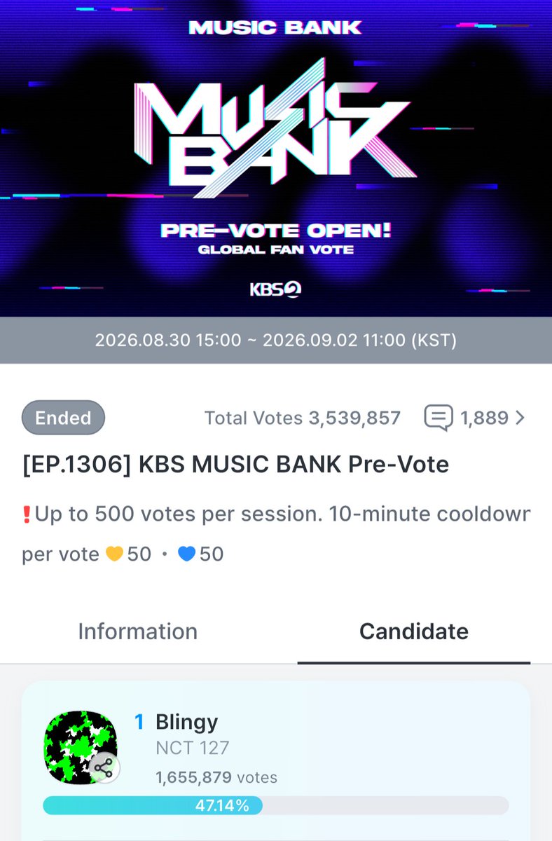 NCT127STRMth's tweet photo. 🎉 NCT 127 ได้อันดับที่ 1 Pre-Vote รายการ Music Bank EP.1306 ค่ะ

🥇 NCT 127 –1,655,879 votes (47.14%)

ขอบคุณทุก ๆ คนที่ร่วมโหวตและร่วมโดเนทให้กับทุก ๆ ทีมนะคะ มารอลุ้นประกาศผู้ชนะรายการ Music Bank ประจำสัปดาห์ได้ในวันศุกร์ค่ะ 💚

#NCT127 #BLINGY @NCTsmtown_127 https://t.co/dZnWVnxAo7