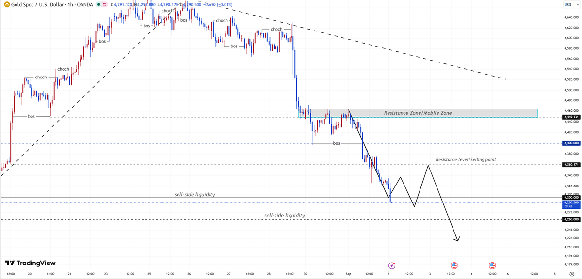 Janey_Analyst's tweet photo. #XAUUSD  #FX 
#Gold has broken below 4300, and this further decline could deepen the downside.

Short-term buying on dips is not advisable.

Support is expected around 4260-4280, with further declines anticipated.

Short-term trading strategy: Sell on rallies (short on rallies).

Resistance is around 4325-4330. Consider shorting with a small position when gold rallies to 4305-4315, adding to the position around 4325-4335.

Continue selling on rallies before the #ADP data release.

I have already shared precise trading signals in my signal group. 
For more gold information and strategies, please follow and contact me.