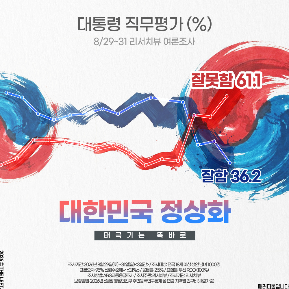 1theleft's tweet photo. 이재명 지지율 36.2
대한민국 정상화
태극기는 똑바로
#패러디 #레임덕 https://t.co/zuoD4oO5Ul