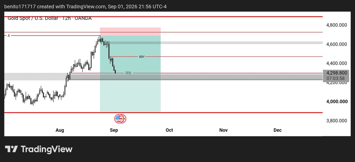 LeTraderStoique's tweet photo. GOLD update

Buyers trapped. 

Take profits below lows -> TP2 ✅️ https://t.co/fZEen9mNfk