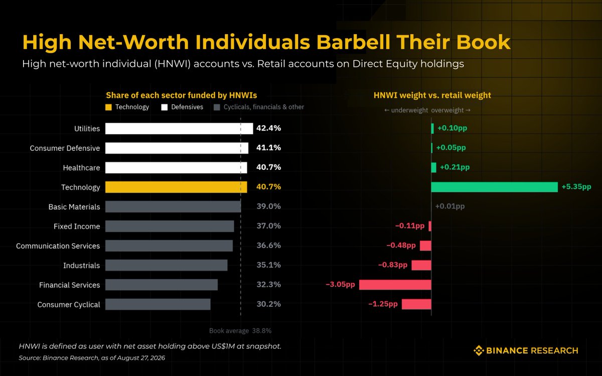 BinanceResearch's tweet photo. High net-worth individual fund 38.8% of the direct US equity book on Binance, but not evenly.

The four sectors they fund most:
 🔸 Utilities 42.4%
 🔸 Consumer Defensive 41.1%
 🔸 Healthcare 40.7%
 🔸 Technology 40.7%

Growth at one end, ballast at the other. Cyclicals 30–35%.

A barbell.
