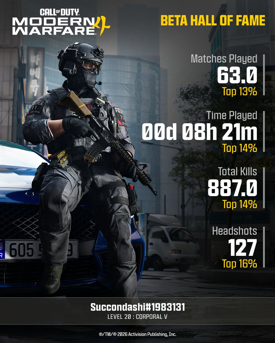 Donovan_B0's tweet photo. These are my Beta Stats, just having fun i guess 🤣activision ID: Succondashi#1983131 #MW4Beta @CallofDuty https://t.co/DNPSoA1hCF